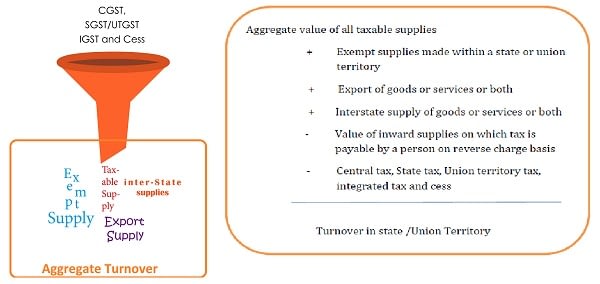 Aggregate turnover under gst with example